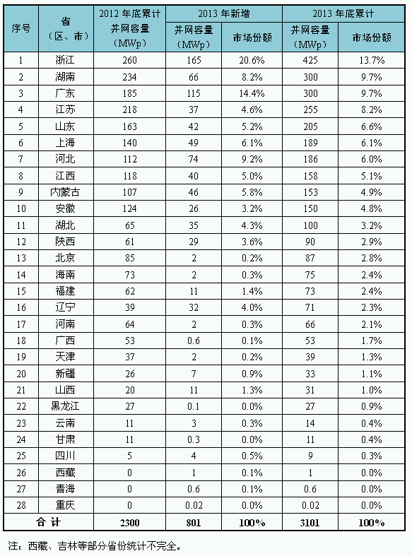 各?。ㄗ灾螀^(qū)、直轄市）分布式光伏情況