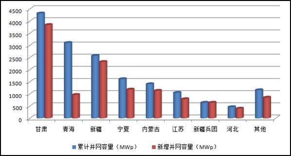 2013年底主要?。▍^(qū)）并網(wǎng)光伏電站情況