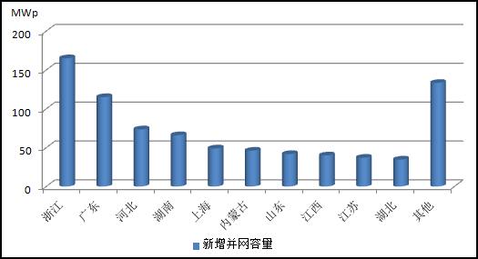 2013年主要?。▍^(qū)、市）分布式光伏發(fā)電情況