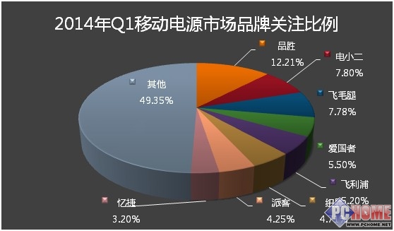 2014年第一季度中國移動(dòng)電源市場分析報(bào)告