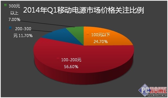 2014年第一季度中國移動(dòng)電源市場分析報(bào)告