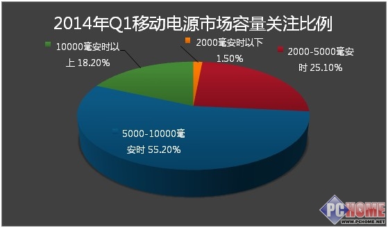 2014年第一季度中國移動(dòng)電源市場分析報(bào)告