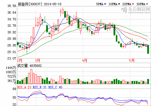 新宙邦：鋰離子電池電解液保持快速增長(zhǎng)勢(shì)頭