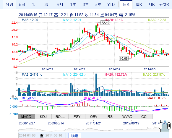 康迪車業(yè)一季度收入同比增長(zhǎng)174.0% 至4020萬美元