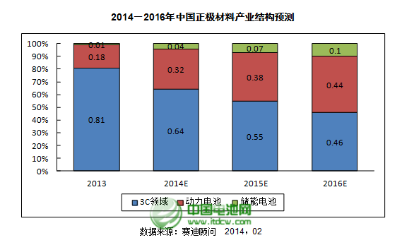 2013年正極材料產(chǎn)業(yè)整體產(chǎn)業(yè)規(guī)模達85億元