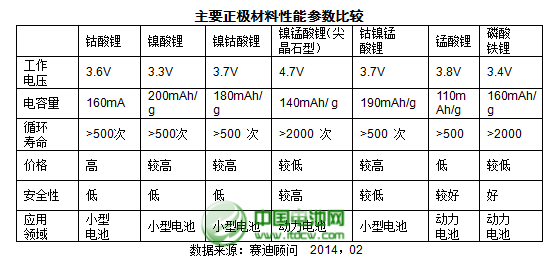 2013年正極材料產(chǎn)業(yè)整體產(chǎn)業(yè)規(guī)模達85億元