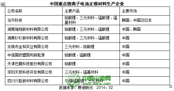 2013年正極材料產業整體產業規模達85億元
