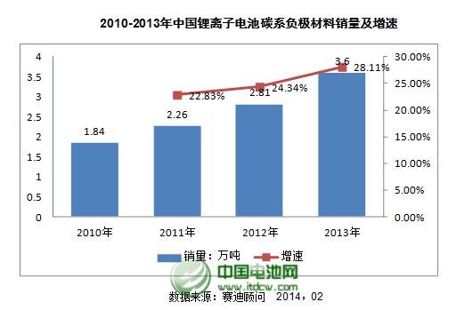 2013年國內(nèi)碳系負極材料總體銷量為3.6萬噸