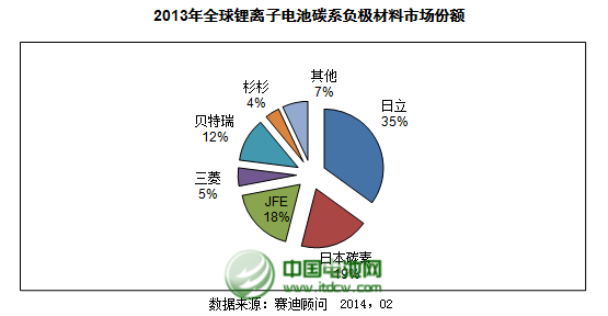 2013年國內(nèi)碳系負極材料總體銷量為3.6萬噸
