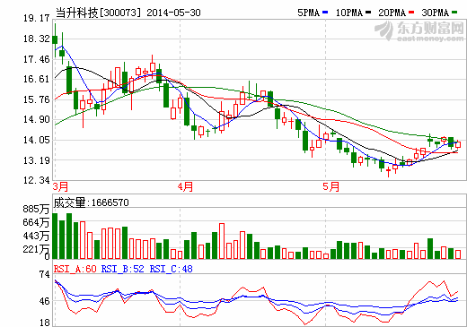 當升科技入選中關村創(chuàng)新示范區(qū)標準創(chuàng)新試點單位
