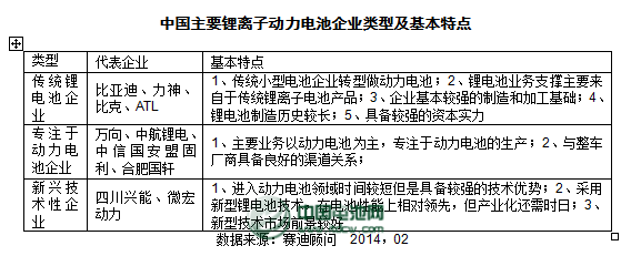 2013年度鋰動力電池主要企業銷售收入及點評