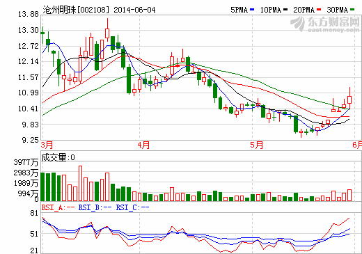 滄州明珠擬定增募資3.4億擴大鋰電池隔膜產能