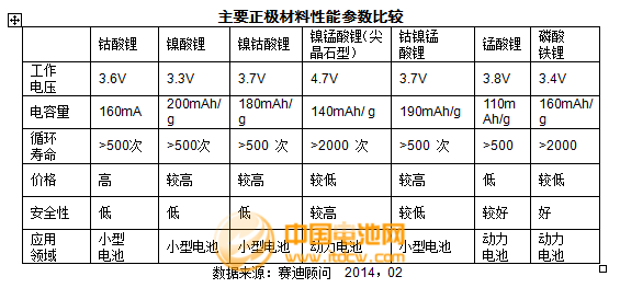 2013年度正極材料主要企業市場情況及點評