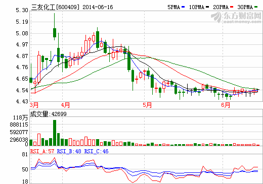 三友化工主營業務多點開花 成本優勢大幅領先同行業 三友化工主營業務多點開花 成本優勢大幅領先同行業