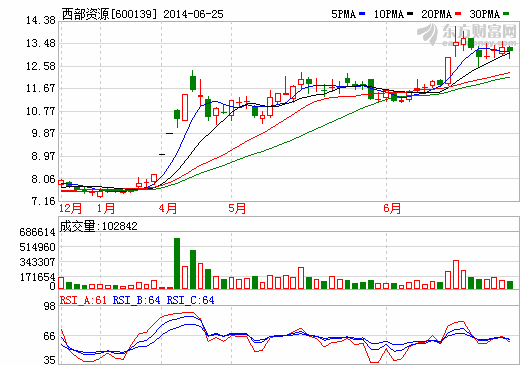 西部資源布局新能源汽車 投資恒龍汽車80%股權