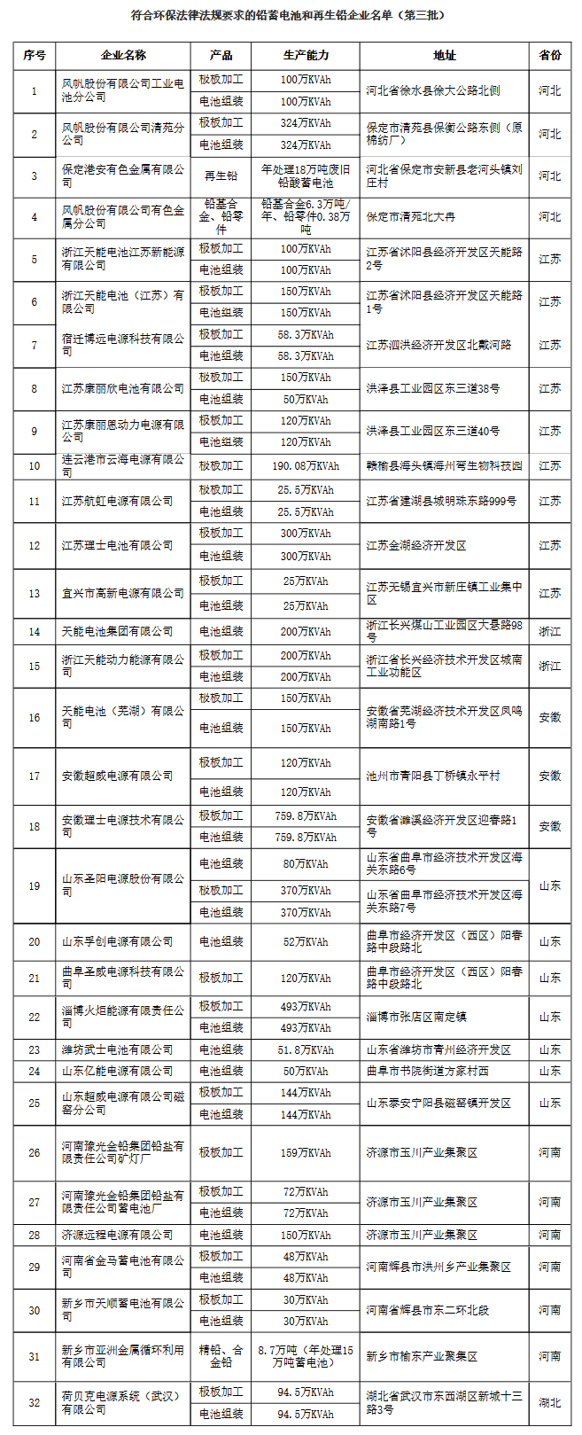 第三批鉛蓄電池和再生鉛企業環保核查情況