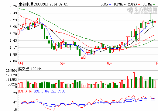 南都電源9700萬(wàn)增資湖北新能源電池項(xiàng)目公司
