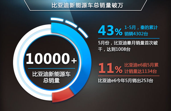 新能源車銷量破萬(wàn) 比亞迪建電池廠“救急”