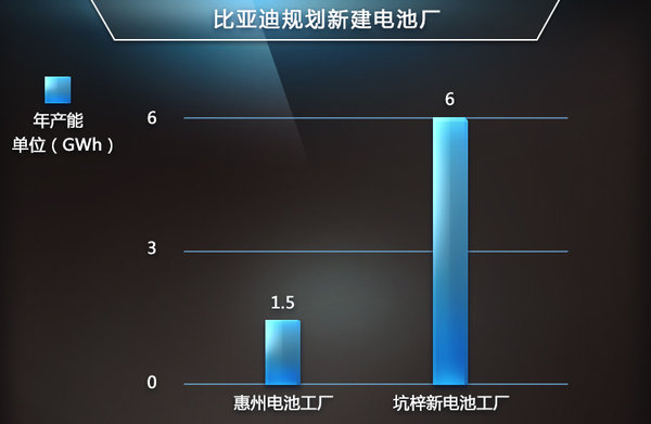 新能源車銷量破萬(wàn) 比亞迪建電池廠“救急”