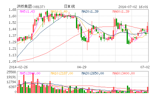 洪橋集團(tuán)6.35億購凱榮投資鋰電池業(yè)務(wù) 今復(fù)牌