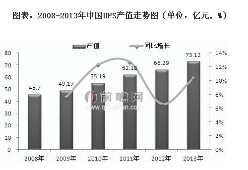 截至2012年有近3000家，按企業(yè)的銷售規(guī)模統(tǒng)計(jì)，銷售規(guī)模在500萬(wàn)-2500萬(wàn)元的UPS企業(yè)數(shù)量最多，有1380多家，而銷售規(guī)模超過(guò)1億的企業(yè)最少，僅十幾家。2013年UPS企業(yè)實(shí)現(xiàn)產(chǎn)值73.12億元。　