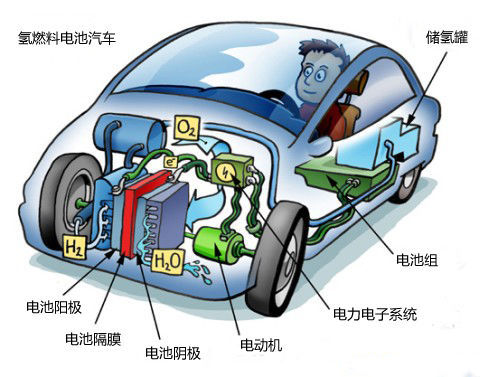 燃料電池車勢(shì)頭走強(qiáng) 純電動(dòng)車能否HOLD住？