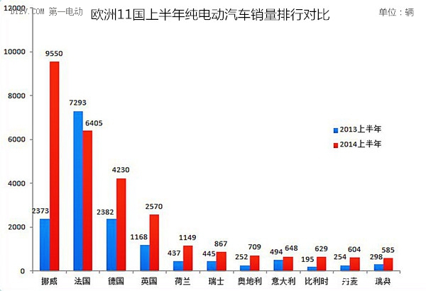 歐洲上半年純電動(dòng)車銷量近3萬(wàn)輛 暴增77%