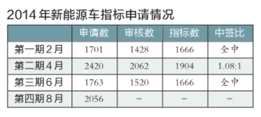 北京本期新能源車申請(qǐng)者增2成 普通小車減11萬(wàn)人