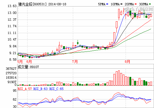 豫光金鉛：收到國家財政增值稅退稅款762.86萬元