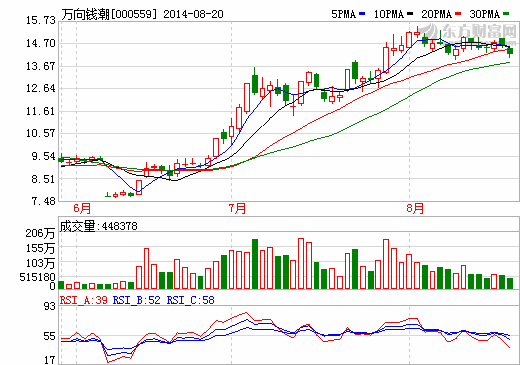 萬向錢潮：戴新興產(chǎn)業(yè)光環(huán) 八個(gè)月狂漲180%