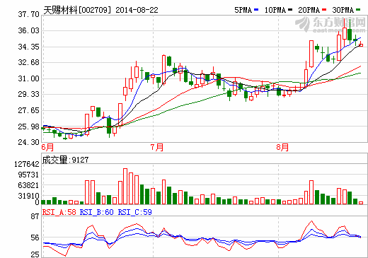 天賜材料上半年業(yè)績(jī)降一成 鋰電材料業(yè)務(wù)毛利率下滑