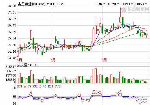 吉恩鎳業：子公司擬1.25億投建動力電池材料項目