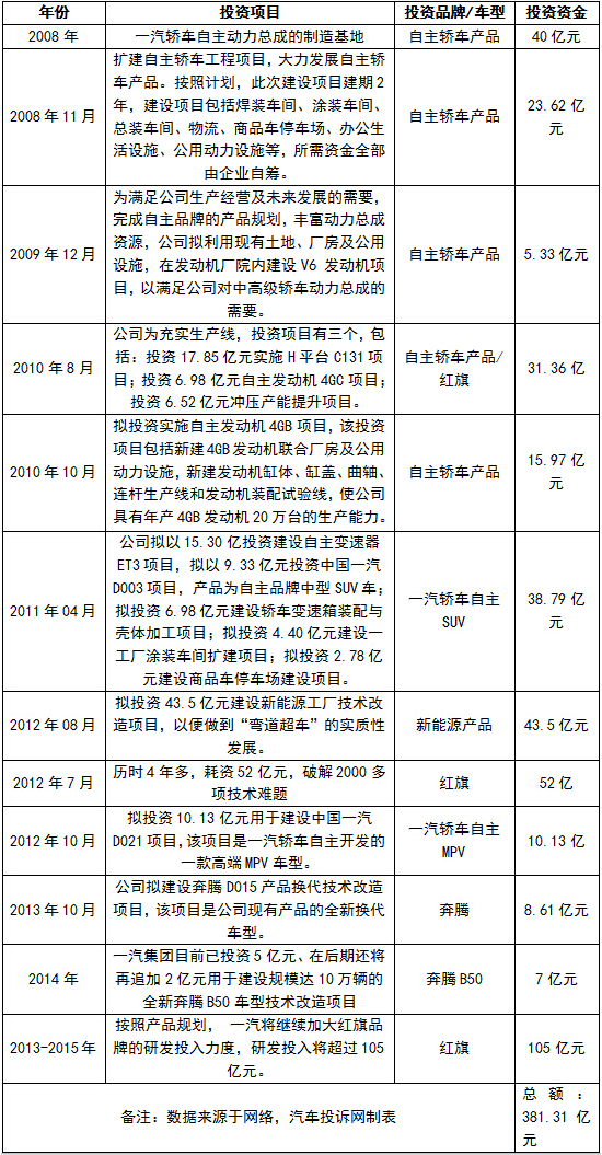 錢(qián)去哪了？一汽轎車(chē)總投資近四百億毫無(wú)成就 