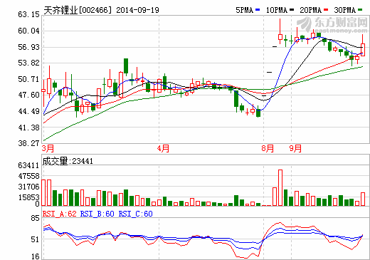 天齊鋰業(yè)股價走勢圖