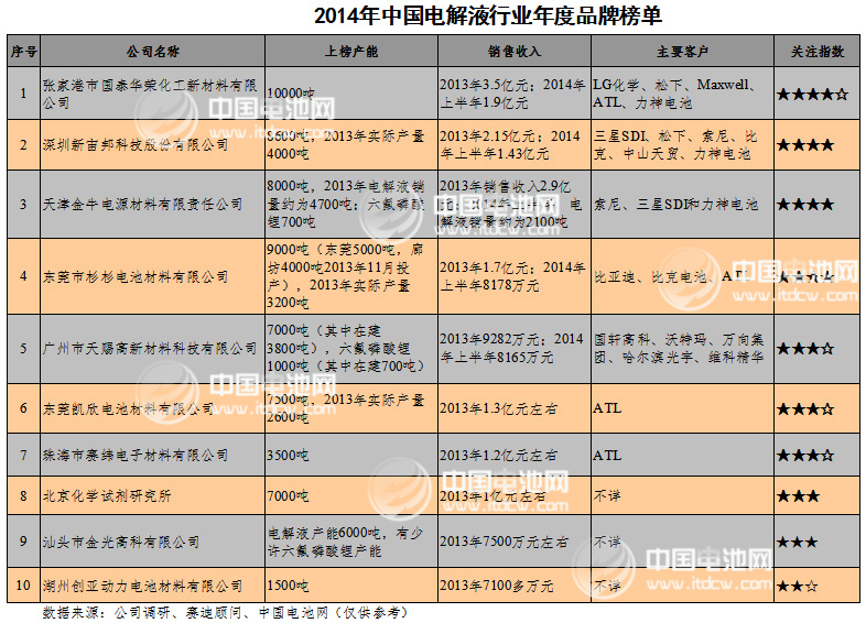 2014年中國電解液行業年度品牌榜單 2014年中國電解液行業年度品牌榜單