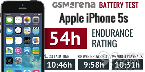 蘋果iPhone 6電池續航結果出爐:難以言表 蘋果iPhone 6電池續航結果出爐:難以言表