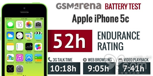 蘋果iPhone 6電池續航結果出爐:難以言表 蘋果iPhone 6電池續航結果出爐:難以言表
