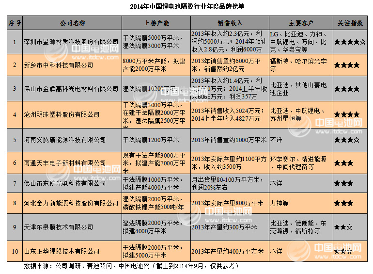 2014年中國鋰電池隔膜行業年度品牌榜單