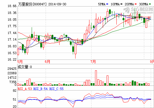 萬里股份：2800萬投資重慶德能再生資源公司