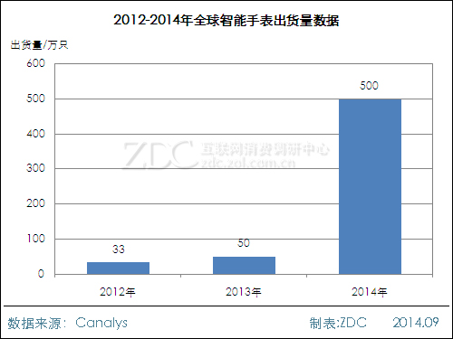 下一個(gè)千億市場？智能腕表市場前景分析 