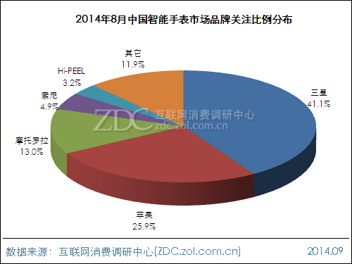 下一個(gè)千億市場？智能腕表市場前景分析 
