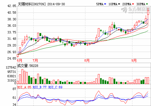 天賜材料募資2.7億元加碼新能源汽車(chē)電池
