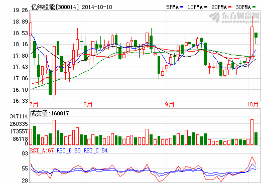 億緯鋰能前三季業(yè)績(jī)預(yù)降35%-40% 電池銷量下滑
