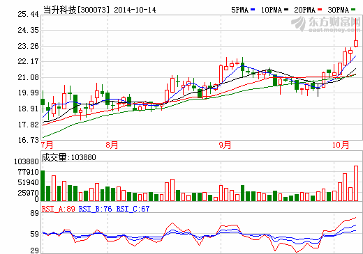 當升科技三季度業績預告 凈利潤下滑79%以上 當升科技三季度業績預告 凈利潤下滑79%以上