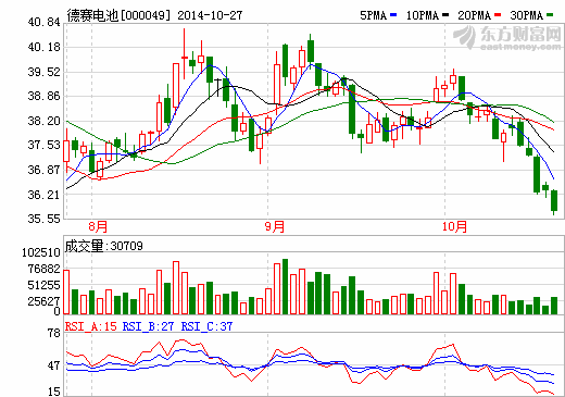 德賽電池：1-9月實現(xiàn)凈利1.44億 增長25.6%