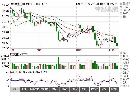 贛鋒鋰業(yè):擬購買波士頓電池優(yōu)先股 滲透鋰電下游又一步 贛鋒鋰業(yè):擬購買波士頓電池優(yōu)先股 滲透鋰電下游又一步