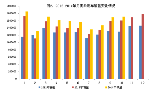 十月汽車產(chǎn)銷超1800萬(wàn)輛 同比分別增7.9%和6.6%