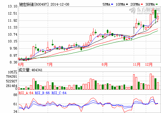 馳宏鋅鍺會(huì)澤6萬(wàn)噸/年粗鉛等鉛鋅項(xiàng)目達(dá)產(chǎn)達(dá)標(biāo)