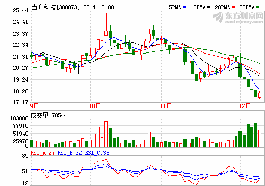 機構扎堆調研當升科技 關注公司鋰電正極材料前景