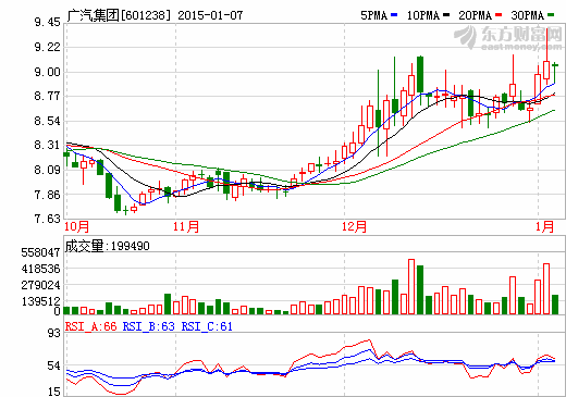 廣汽集團：2014年汽車銷量186743輛 同比增逾16%